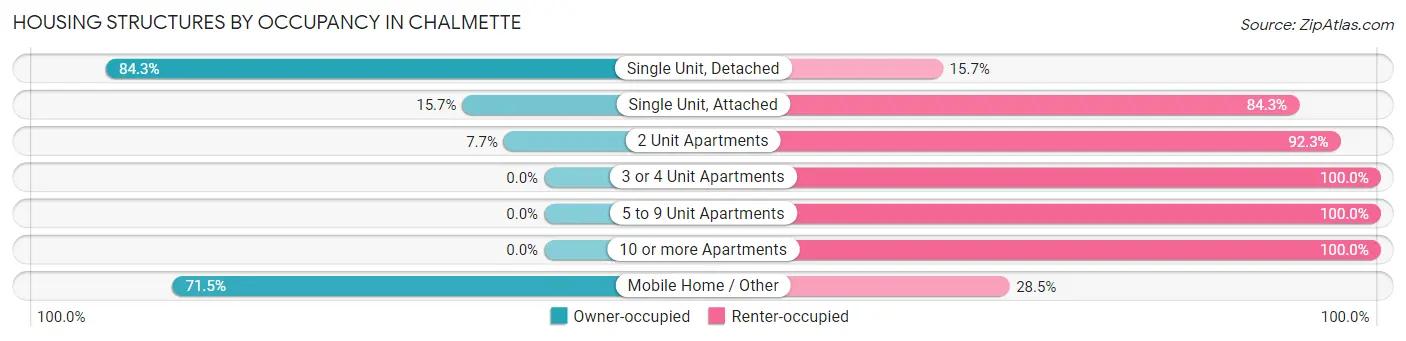 Housing Structures by Occupancy in Chalmette