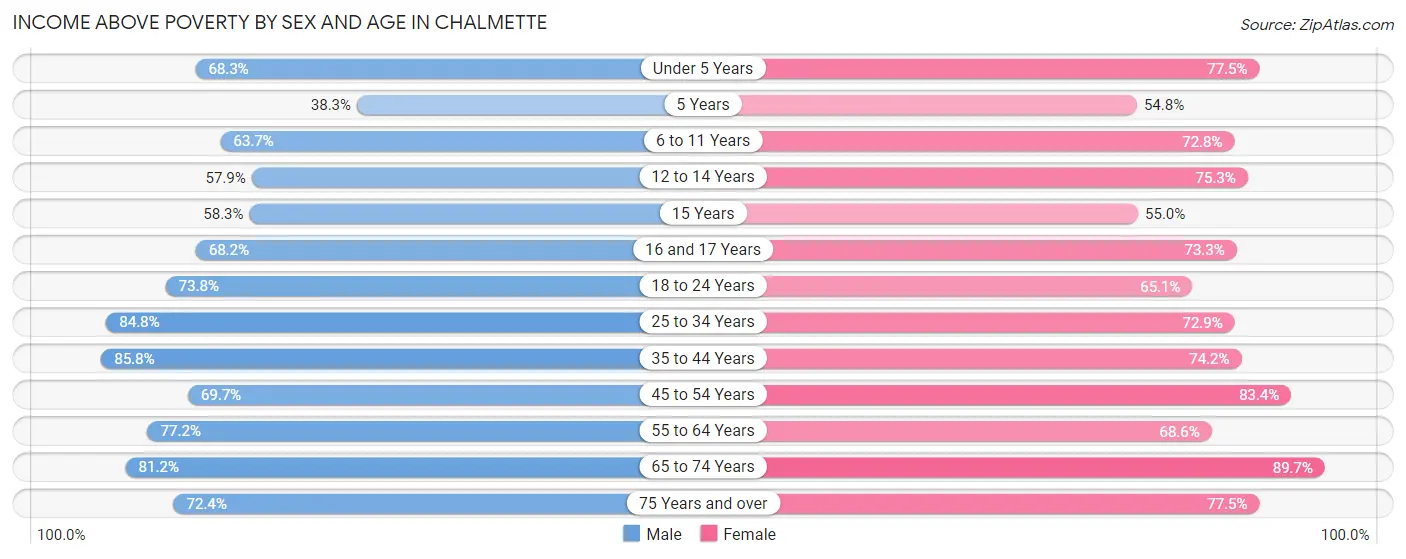 Income Above Poverty by Sex and Age in Chalmette