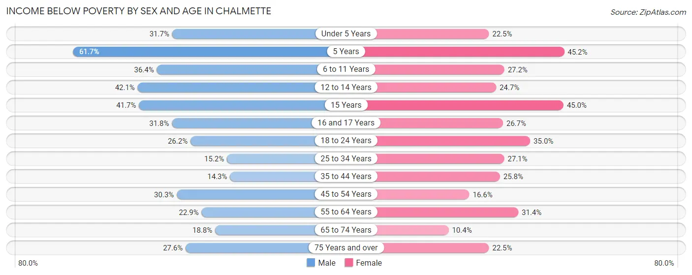 Income Below Poverty by Sex and Age in Chalmette