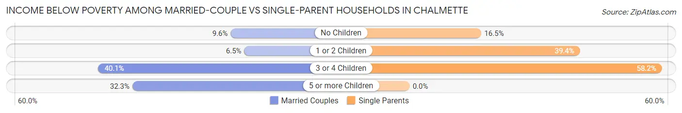 Income Below Poverty Among Married-Couple vs Single-Parent Households in Chalmette