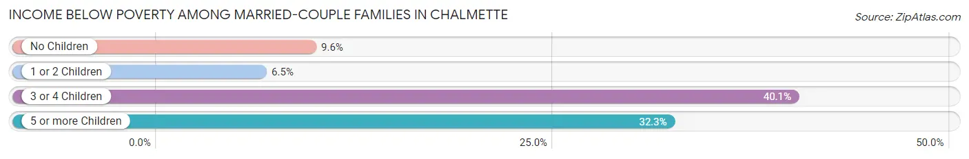 Income Below Poverty Among Married-Couple Families in Chalmette