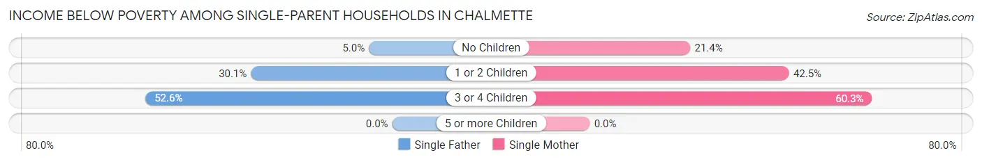 Income Below Poverty Among Single-Parent Households in Chalmette