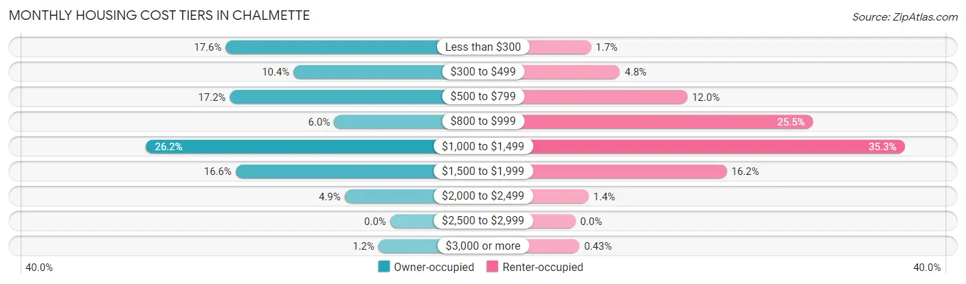 Monthly Housing Cost Tiers in Chalmette