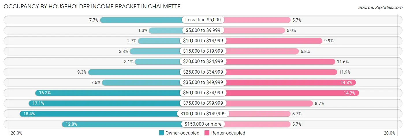 Occupancy by Householder Income Bracket in Chalmette