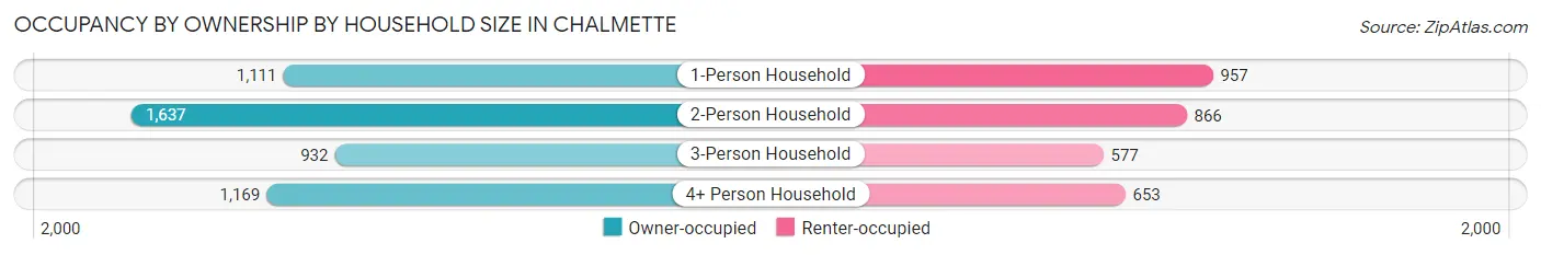 Occupancy by Ownership by Household Size in Chalmette
