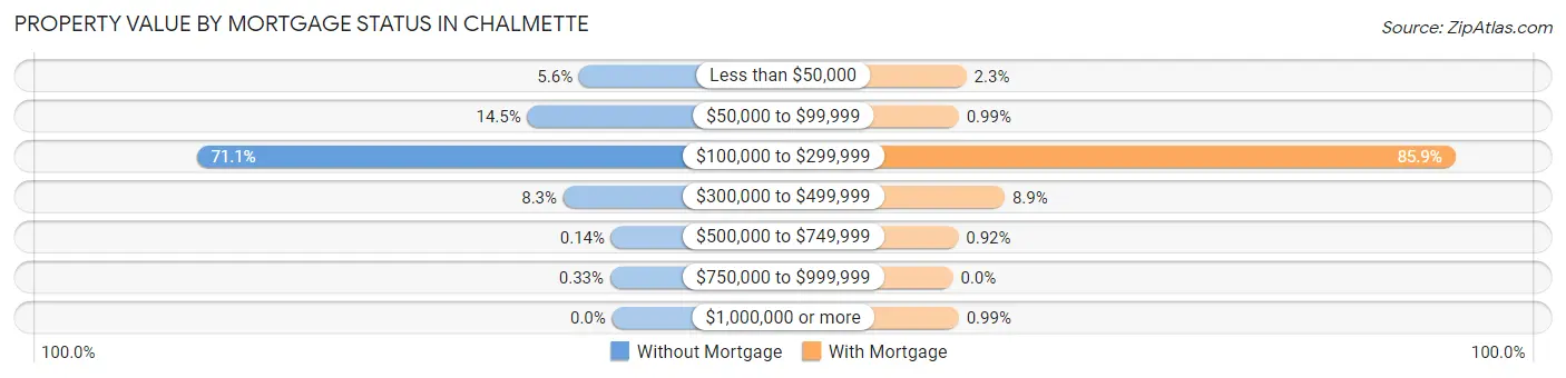 Property Value by Mortgage Status in Chalmette