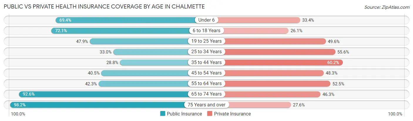 Public vs Private Health Insurance Coverage by Age in Chalmette