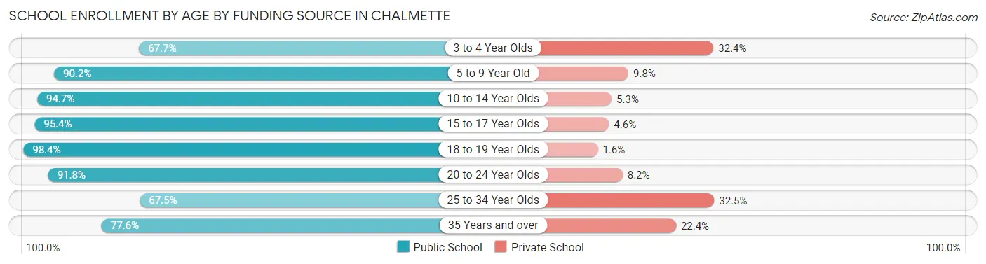 School Enrollment by Age by Funding Source in Chalmette