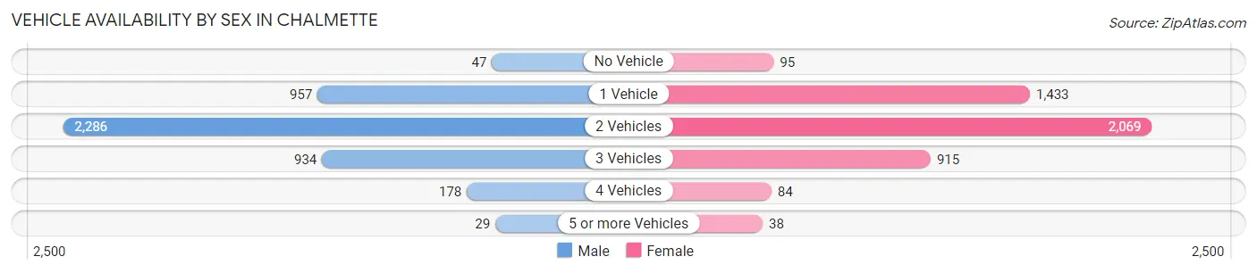 Vehicle Availability by Sex in Chalmette