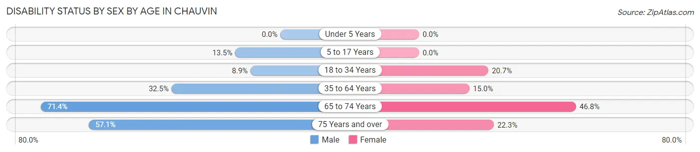 Disability Status by Sex by Age in Chauvin