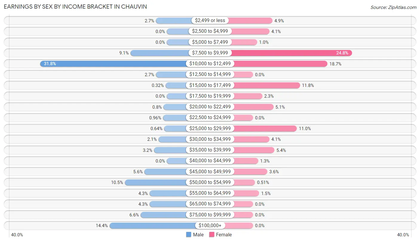 Earnings by Sex by Income Bracket in Chauvin