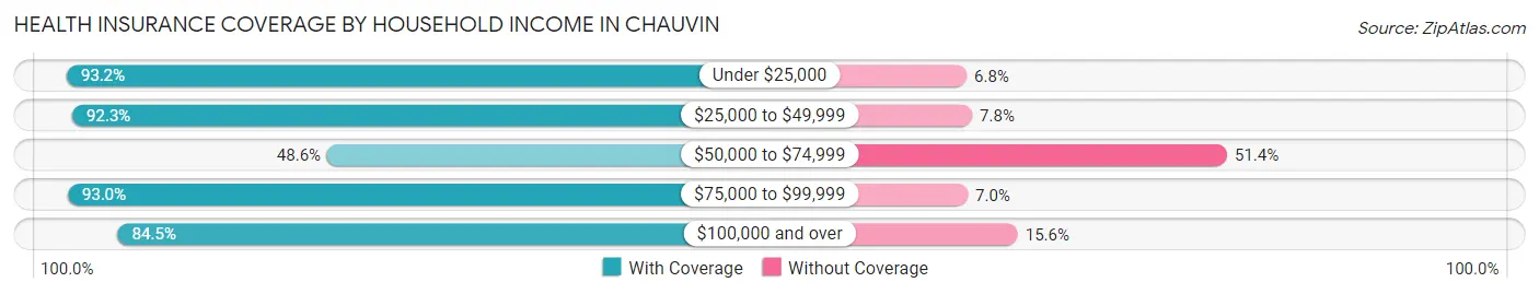 Health Insurance Coverage by Household Income in Chauvin
