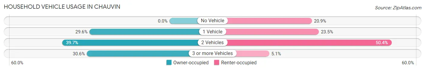Household Vehicle Usage in Chauvin