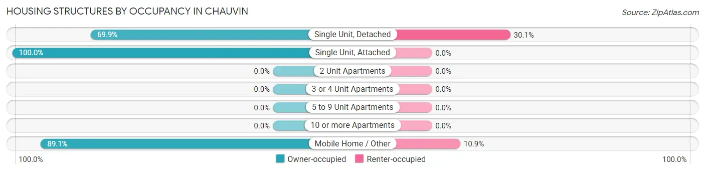Housing Structures by Occupancy in Chauvin