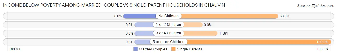 Income Below Poverty Among Married-Couple vs Single-Parent Households in Chauvin