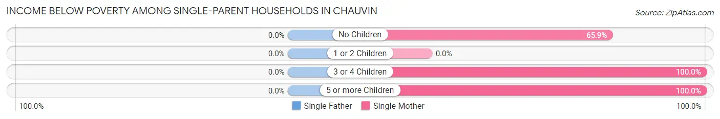 Income Below Poverty Among Single-Parent Households in Chauvin