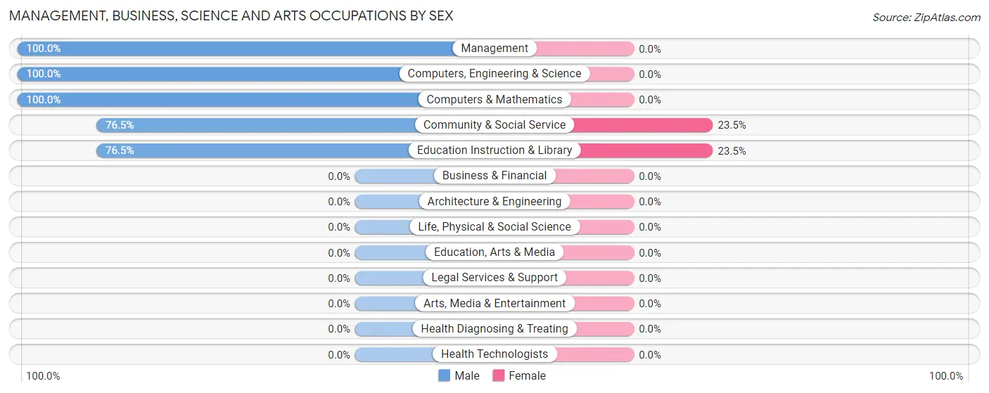 Management, Business, Science and Arts Occupations by Sex in Chauvin