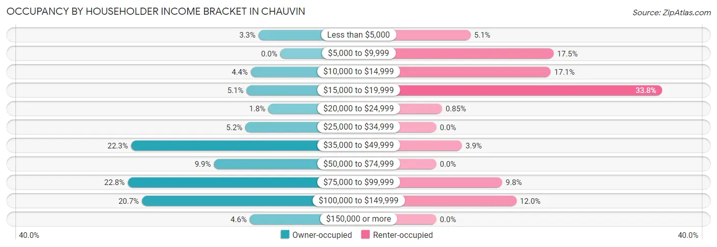 Occupancy by Householder Income Bracket in Chauvin