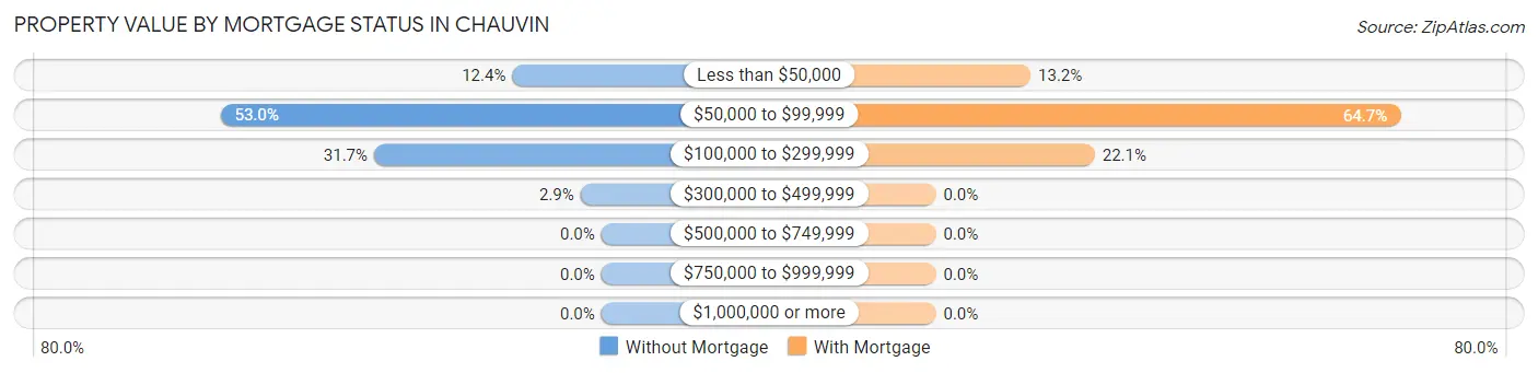 Property Value by Mortgage Status in Chauvin