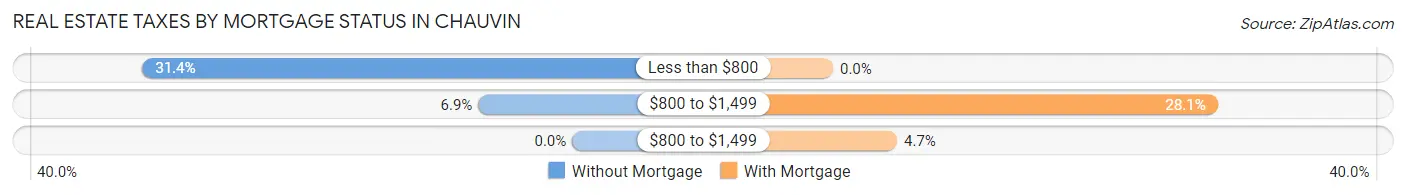 Real Estate Taxes by Mortgage Status in Chauvin