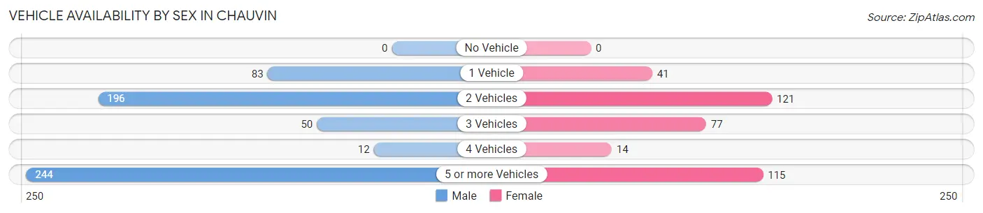 Vehicle Availability by Sex in Chauvin