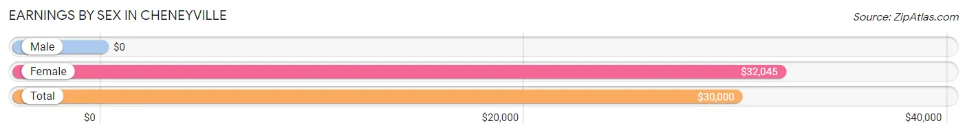 Earnings by Sex in Cheneyville