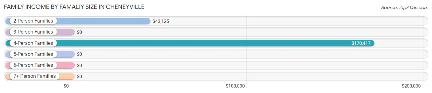 Family Income by Famaliy Size in Cheneyville