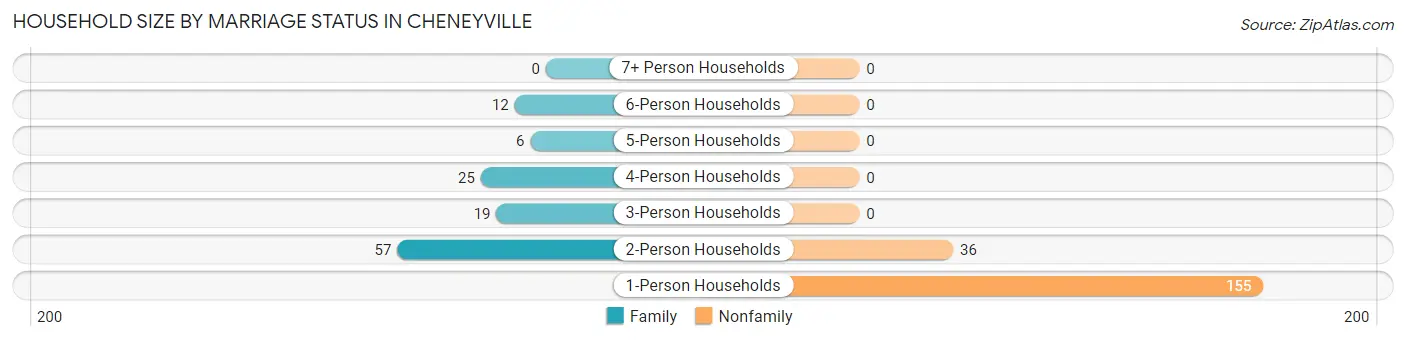 Household Size by Marriage Status in Cheneyville