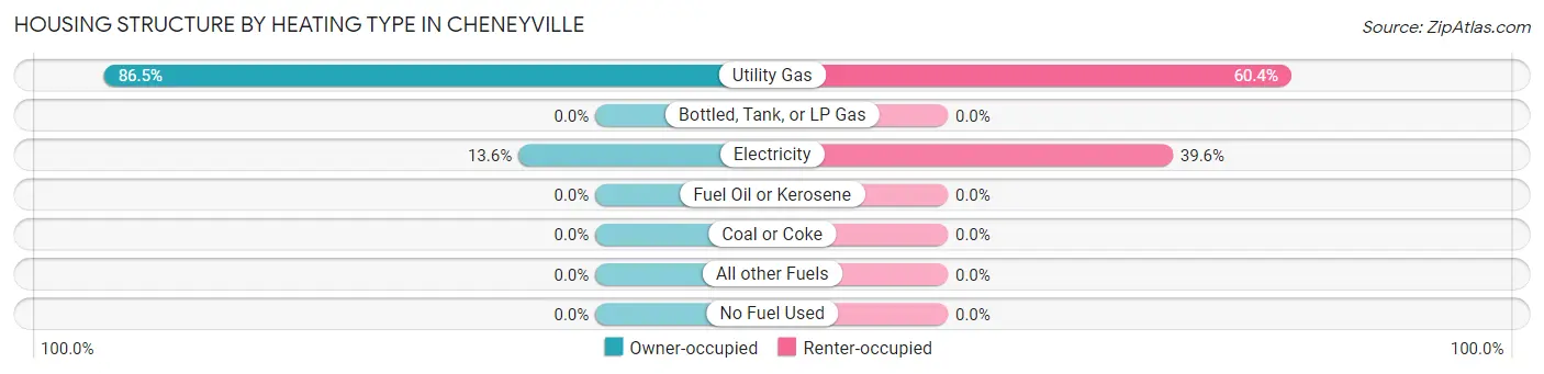 Housing Structure by Heating Type in Cheneyville