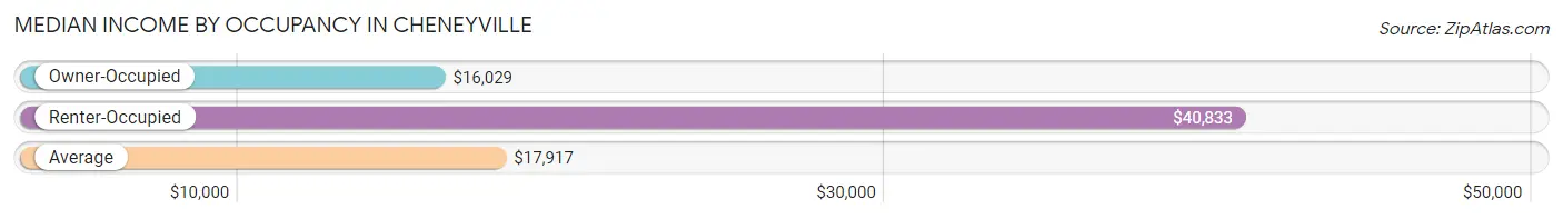 Median Income by Occupancy in Cheneyville