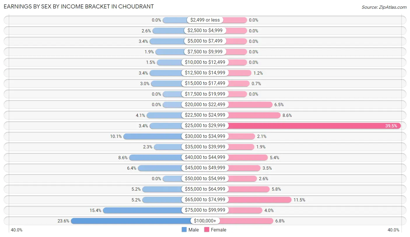 Earnings by Sex by Income Bracket in Choudrant