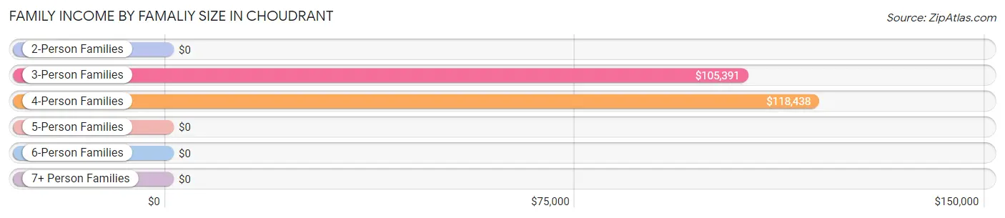 Family Income by Famaliy Size in Choudrant