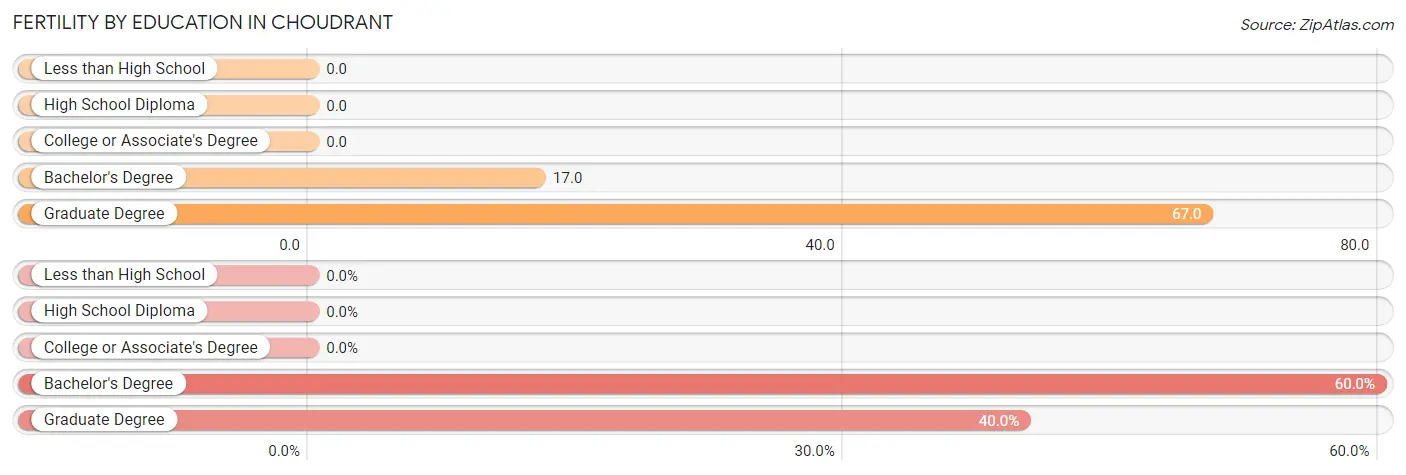 Female Fertility by Education Attainment in Choudrant