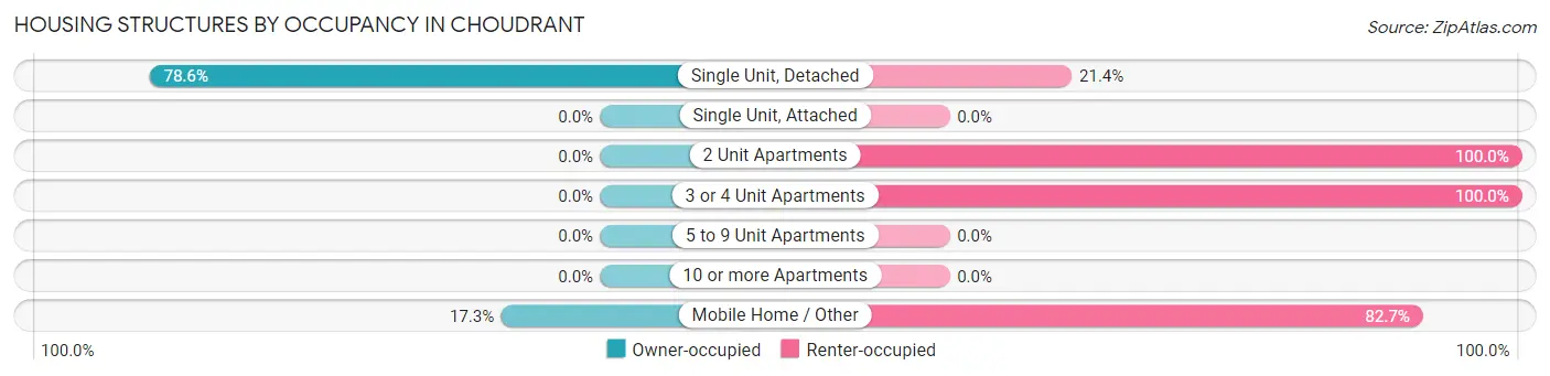 Housing Structures by Occupancy in Choudrant