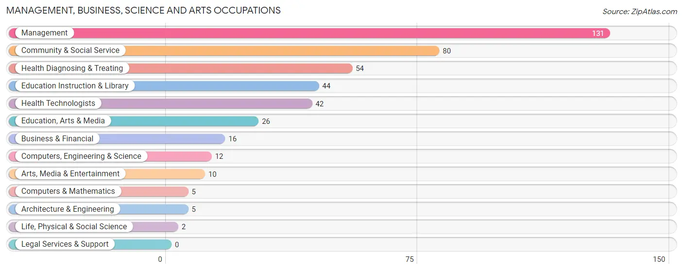 Management, Business, Science and Arts Occupations in Choudrant