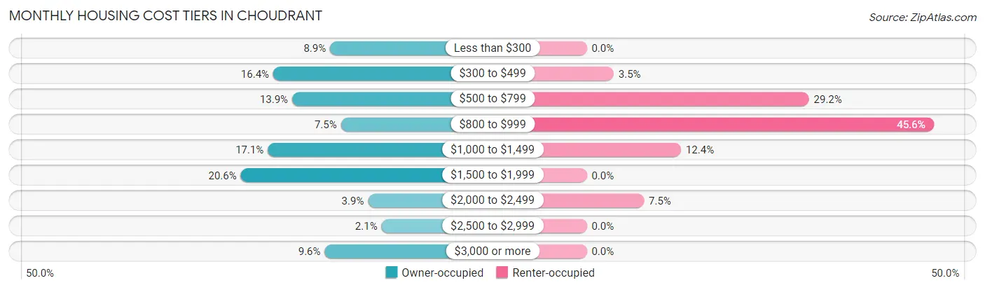 Monthly Housing Cost Tiers in Choudrant