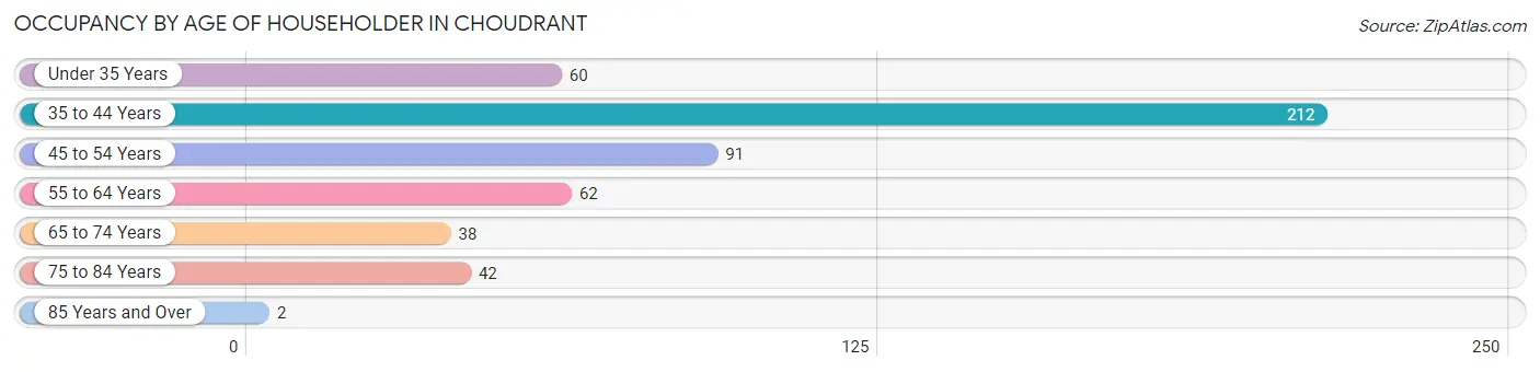 Occupancy by Age of Householder in Choudrant