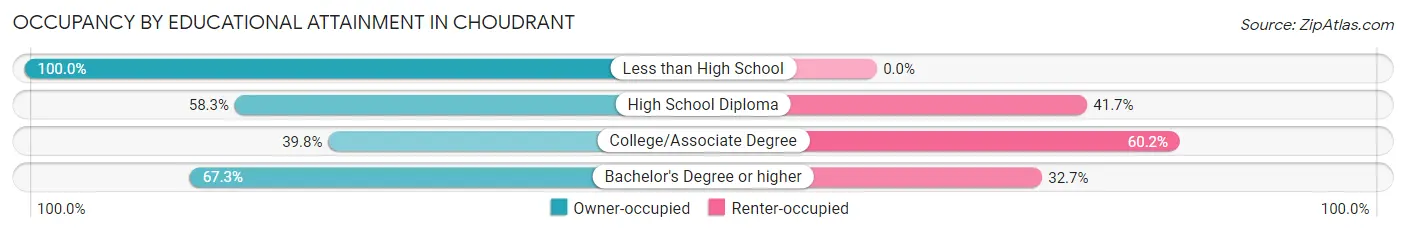 Occupancy by Educational Attainment in Choudrant