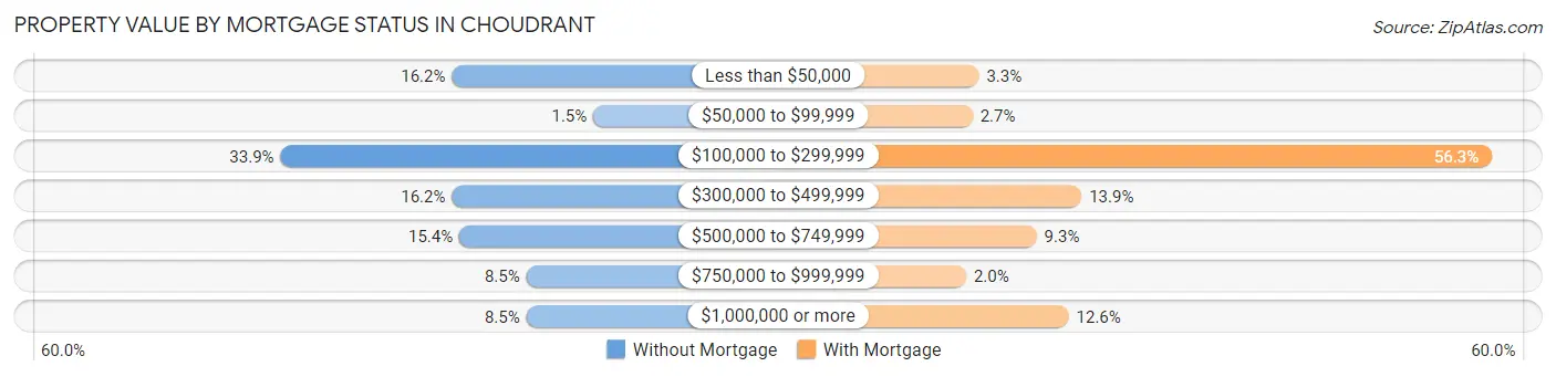 Property Value by Mortgage Status in Choudrant