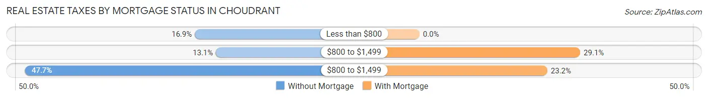 Real Estate Taxes by Mortgage Status in Choudrant