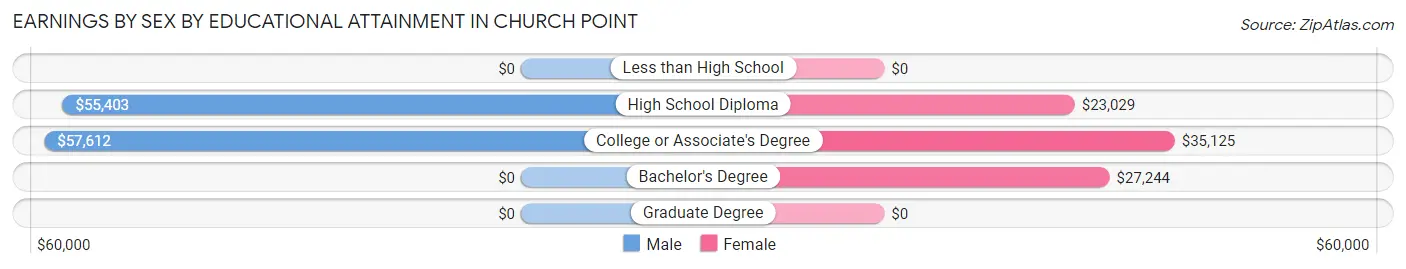 Earnings by Sex by Educational Attainment in Church Point