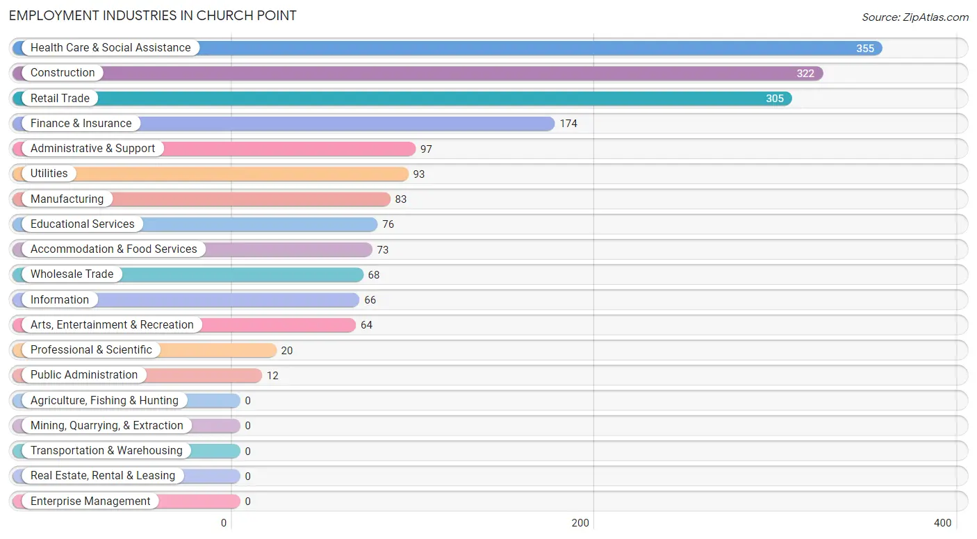 Employment Industries in Church Point