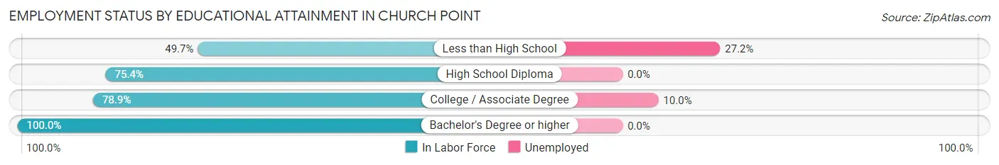 Employment Status by Educational Attainment in Church Point