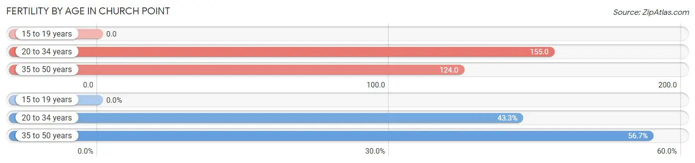 Female Fertility by Age in Church Point