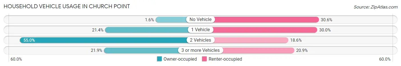 Household Vehicle Usage in Church Point