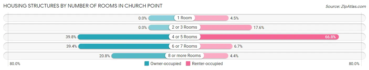 Housing Structures by Number of Rooms in Church Point