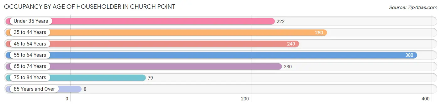 Occupancy by Age of Householder in Church Point