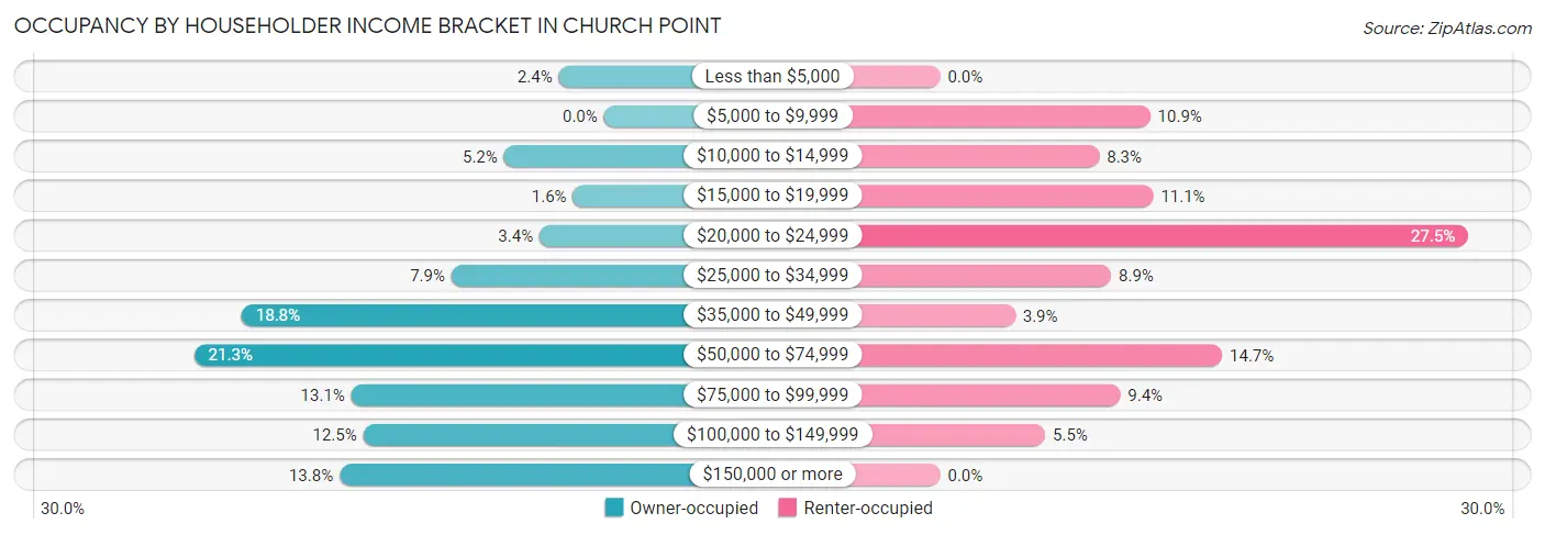 Occupancy by Householder Income Bracket in Church Point