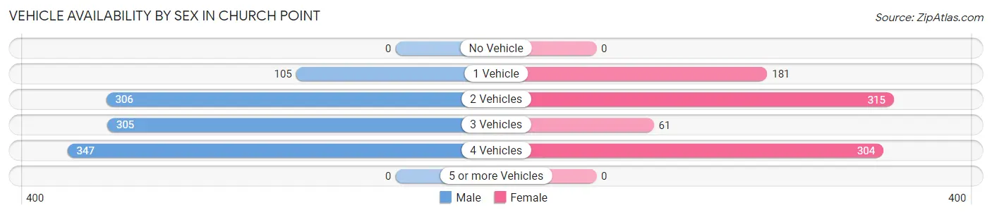 Vehicle Availability by Sex in Church Point