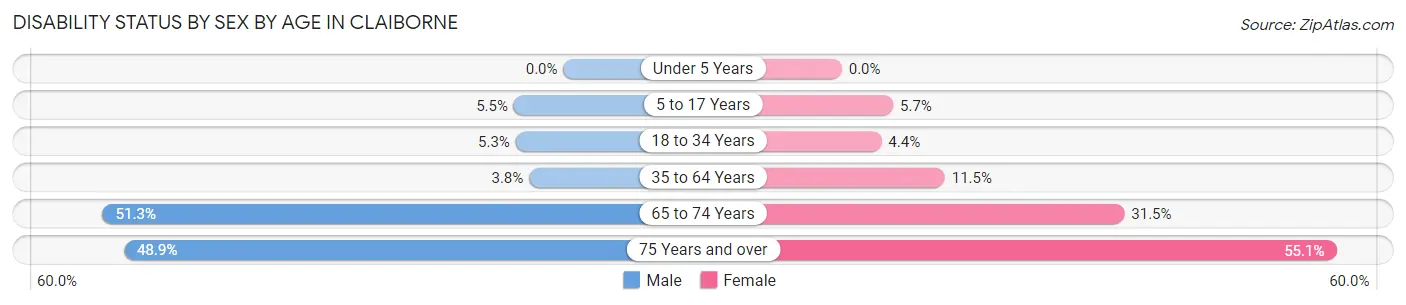 Disability Status by Sex by Age in Claiborne